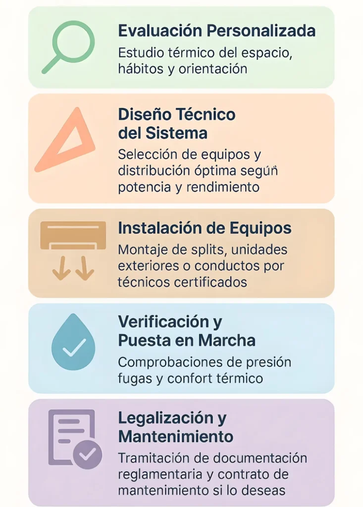 Infografía vertical con cinco pasos del proceso de trabajo en instalaciones de climatización, cada uno representado por un icono y color pastel diferente.