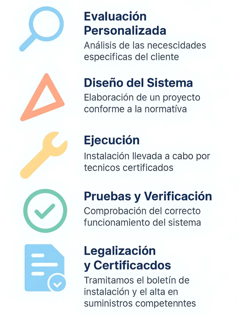 Infografía con 5 pasos representados por iconos en colores pastel, detallando el proceso de instalación de energías renovables.