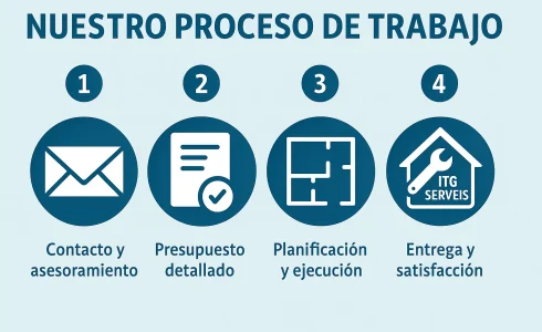 Nuestro proceso de trabajo en 4 sencillos pasos – ITG Serveis Infografía en azul y blanco que muestra los cuatro pasos del proceso de trabajo de ITG Serveis: contacto, asesoramiento, ejecución y entrega final.