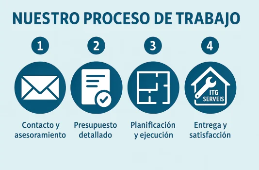 Nuestro proceso de trabajo en 4 sencillos pasos – ITG Serveis Infografía en azul y blanco que muestra los cuatro pasos del proceso de trabajo de ITG Serveis: contacto, asesoramiento, ejecución y entrega final.